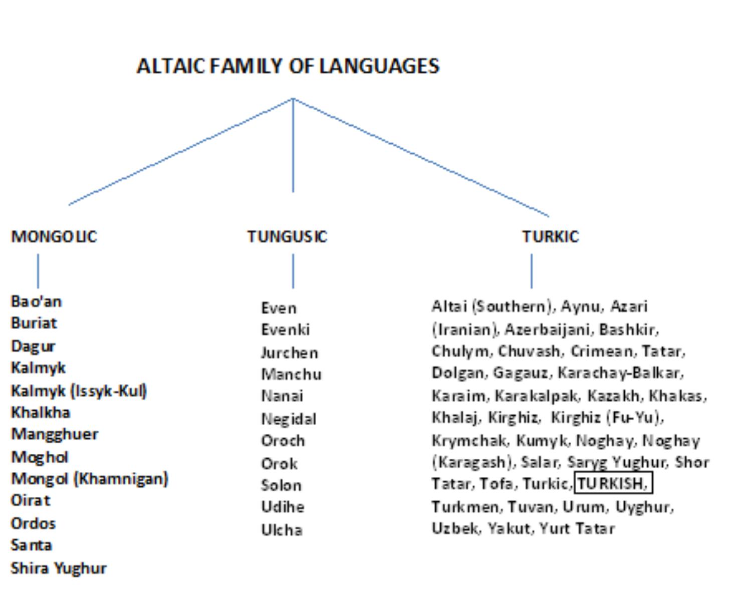 Altiac Figure 1 - from COMMON VOCABULARY IN URDU AND TURKISH