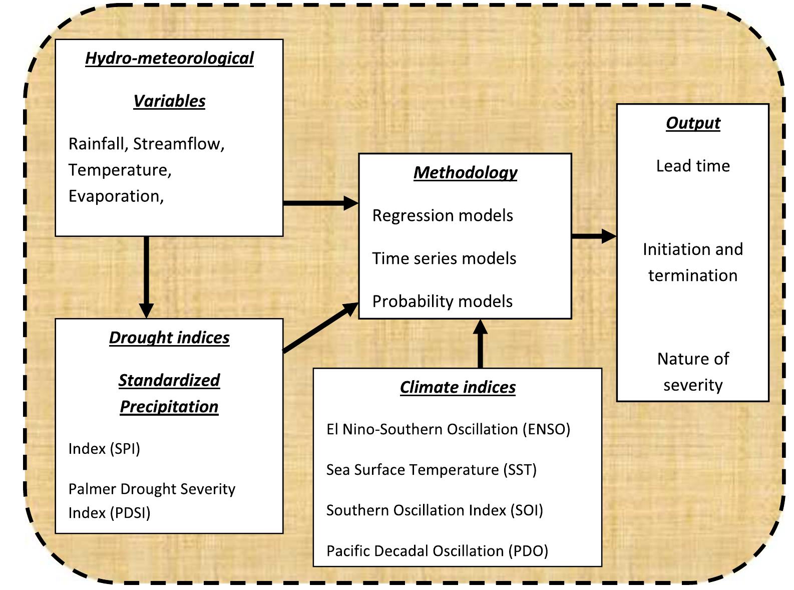 (PDF) Drought Risk Assessment Using Remote Sensing and GIS Techniques