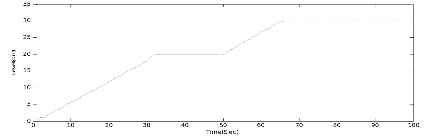 (PDF) Investigation of Fuzzy Logic Controller for Conical Tank Process