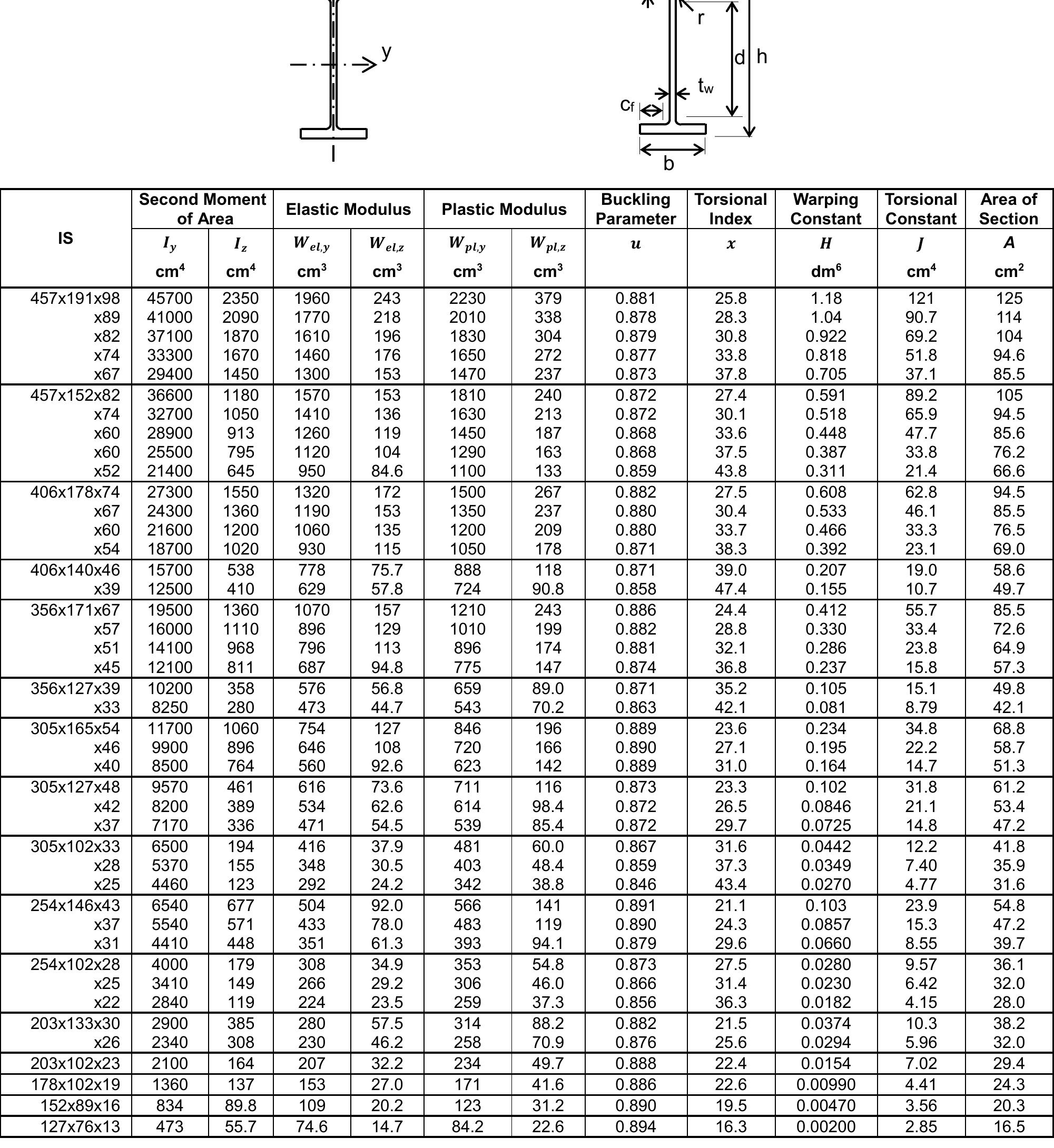(PDF) Section property tables to EC3