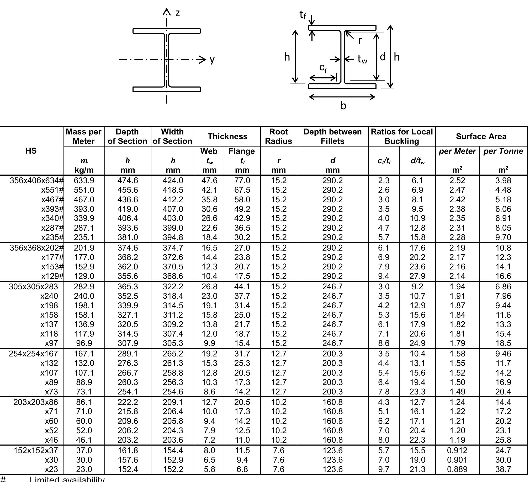 (PDF) Section property tables to EC3