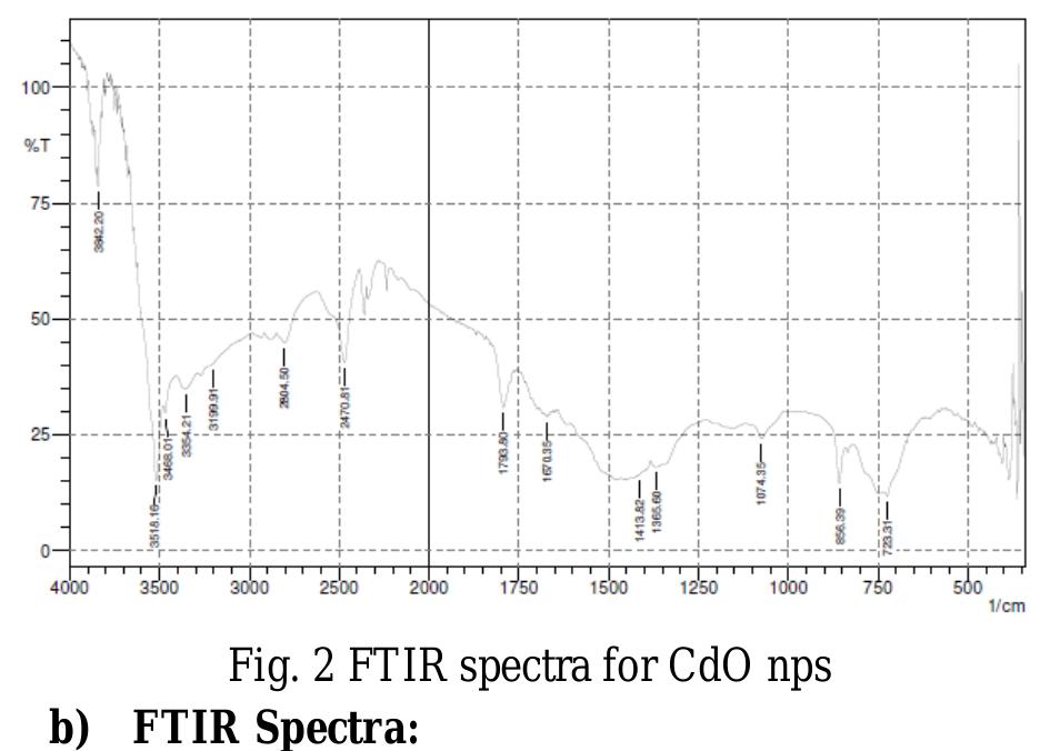 Figure 1 - from Synthesis and Characterization of CdO