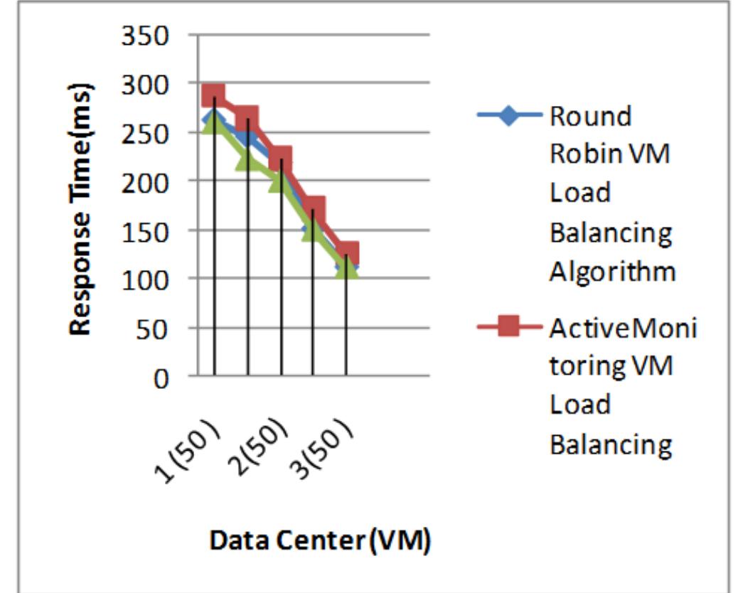 Shows the graphical representation of 3 vm load balancing