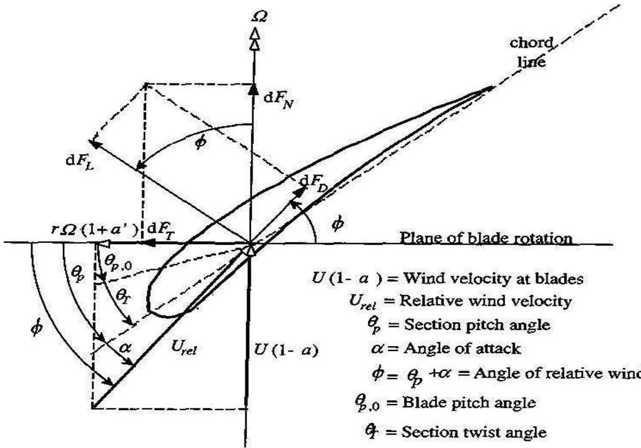 Figure 2 - Effect Pitch Angle on Horizontal Axis Wind