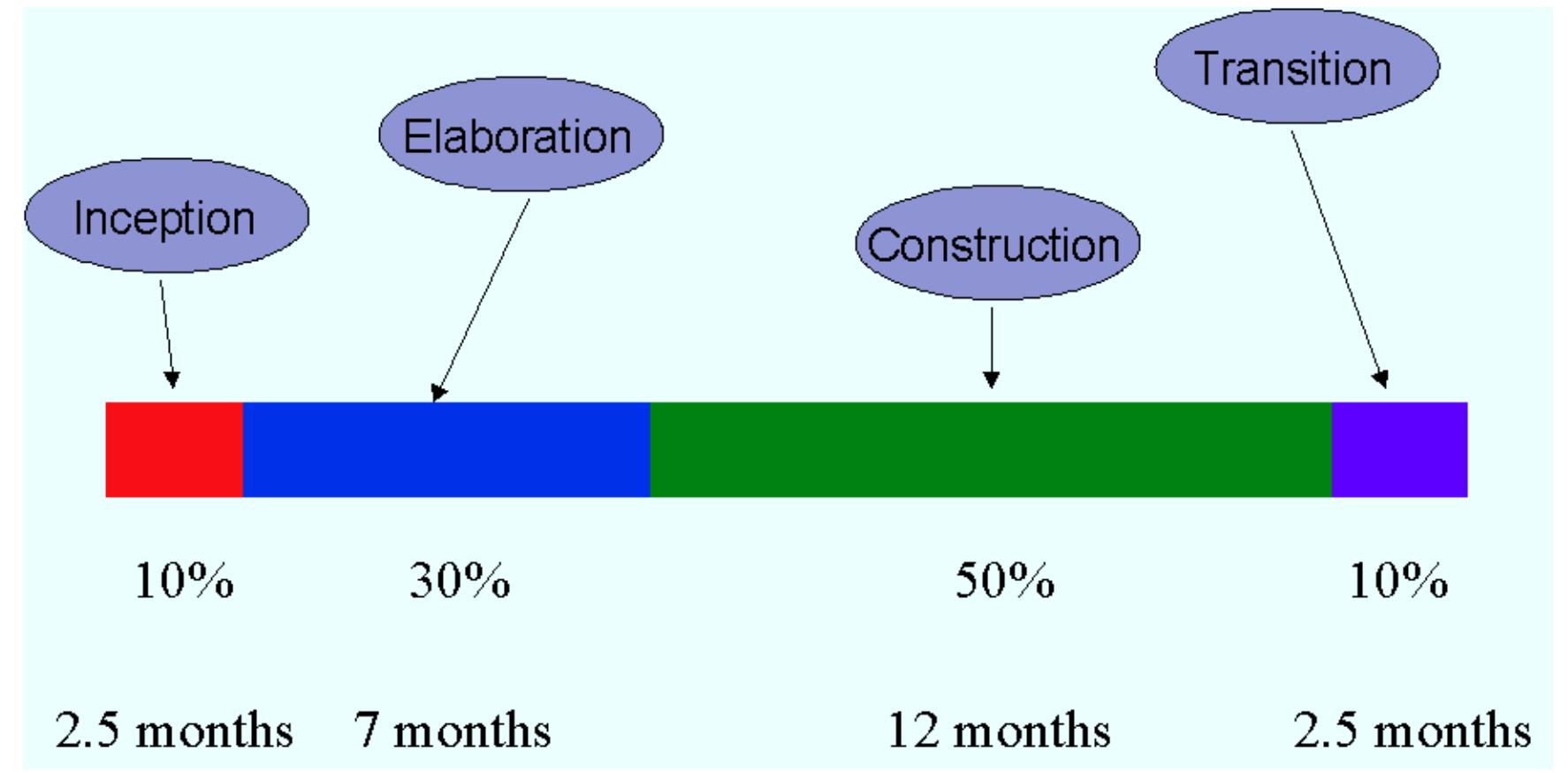 Figure 6 - from OOAD with UML Object Oriented Analysis and