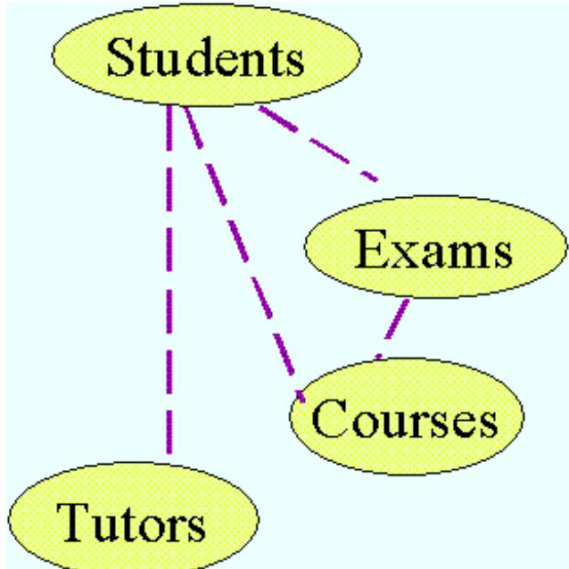 Figure 8 - from OOAD with UML Object Oriented Analysis and