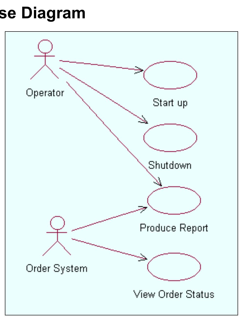 Figure 12 - OOAD with UML Object Oriented Analysis and