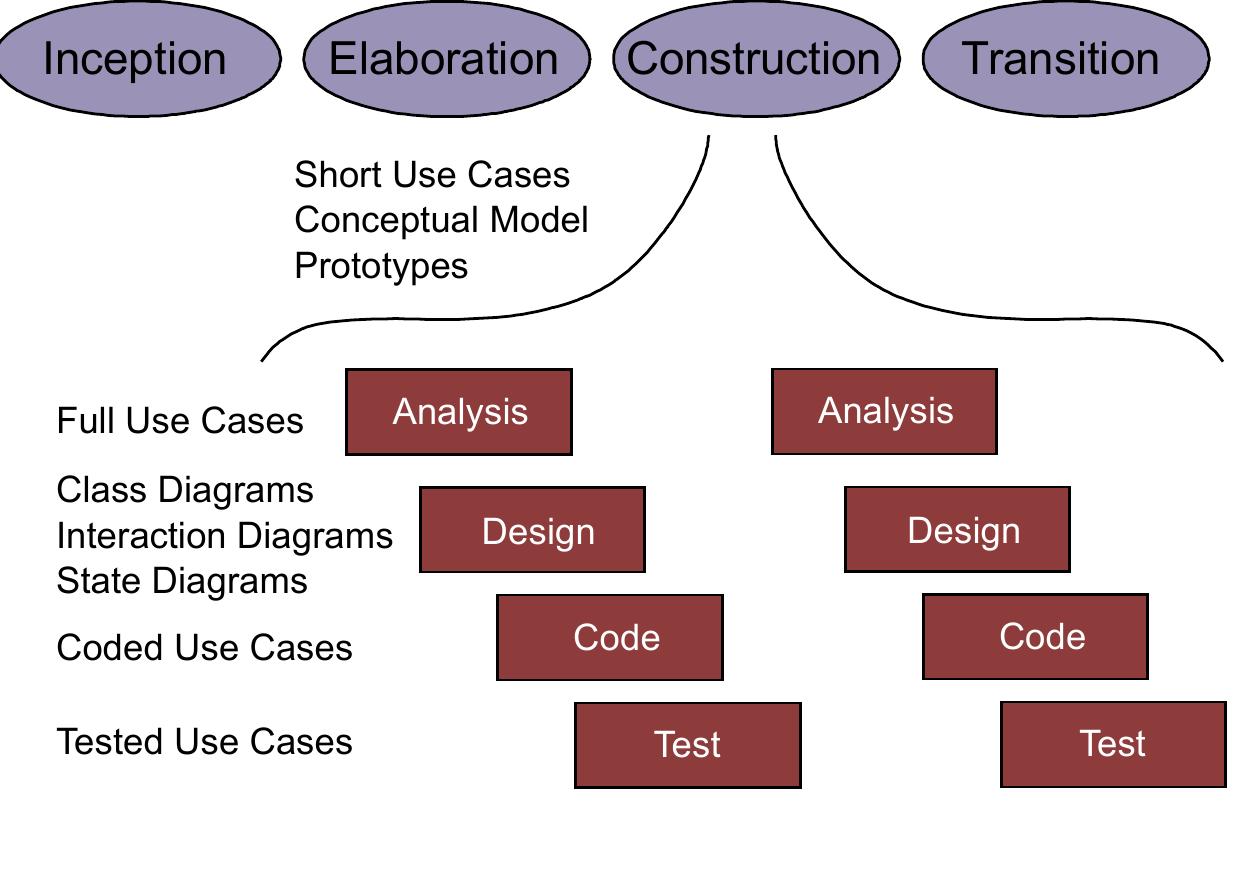 Figure 20 - from OOAD with UML Object Oriented Analysis and