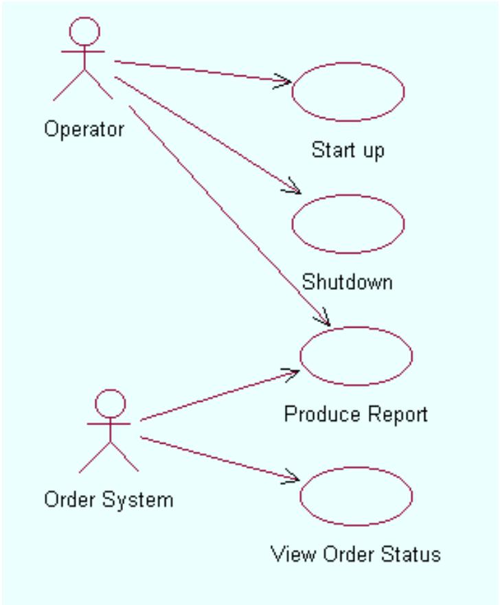 Figure 22 - from OOAD with UML Object Oriented Analysis and