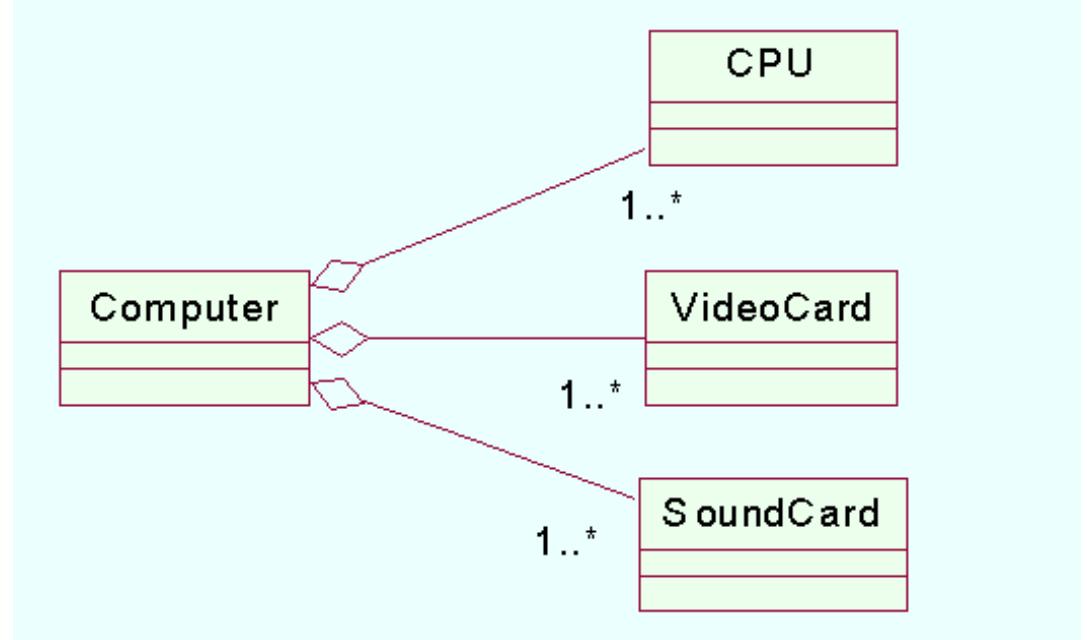 We can denote aggregation in uml using the aggregation