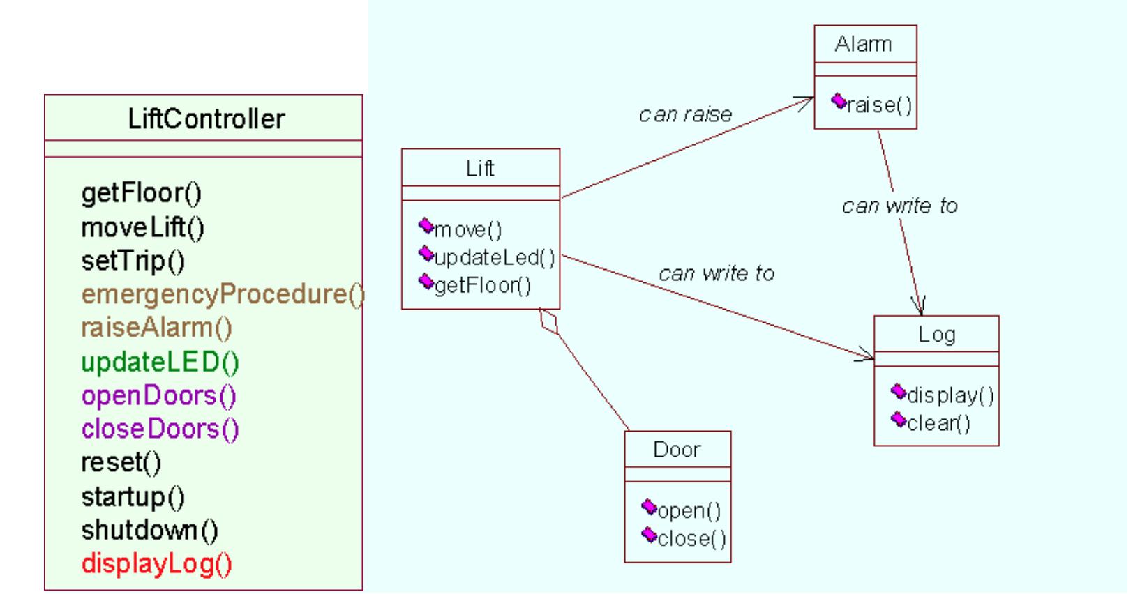 Figure 61 - OOAD with UML Object Oriented Analysis and