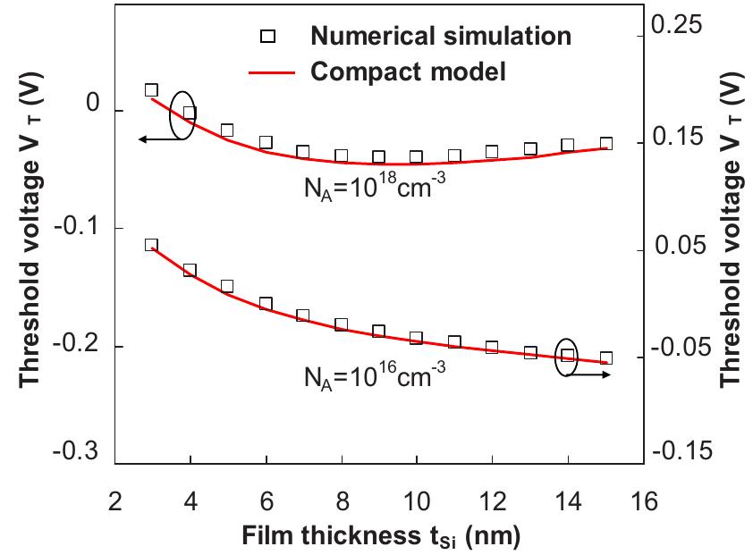 (PDF) Compact Modeling of Threshold Voltage in Double-Gate MOSFET ...