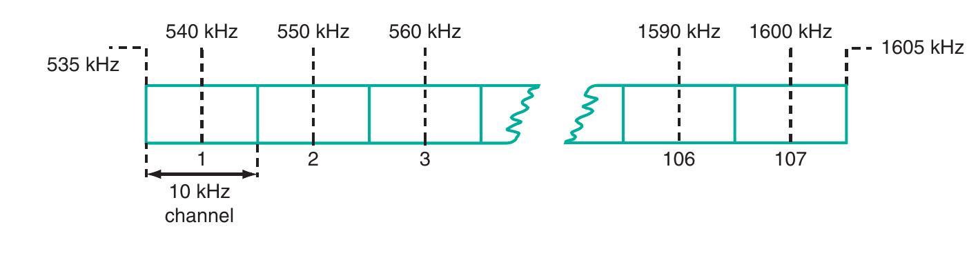 Khz Am -10 frequency spectrum of am broadcast band. from 1595 up to