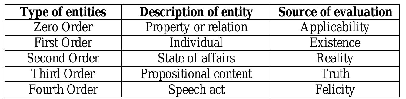 Entity types in hengeveld’s model the zero order entity
