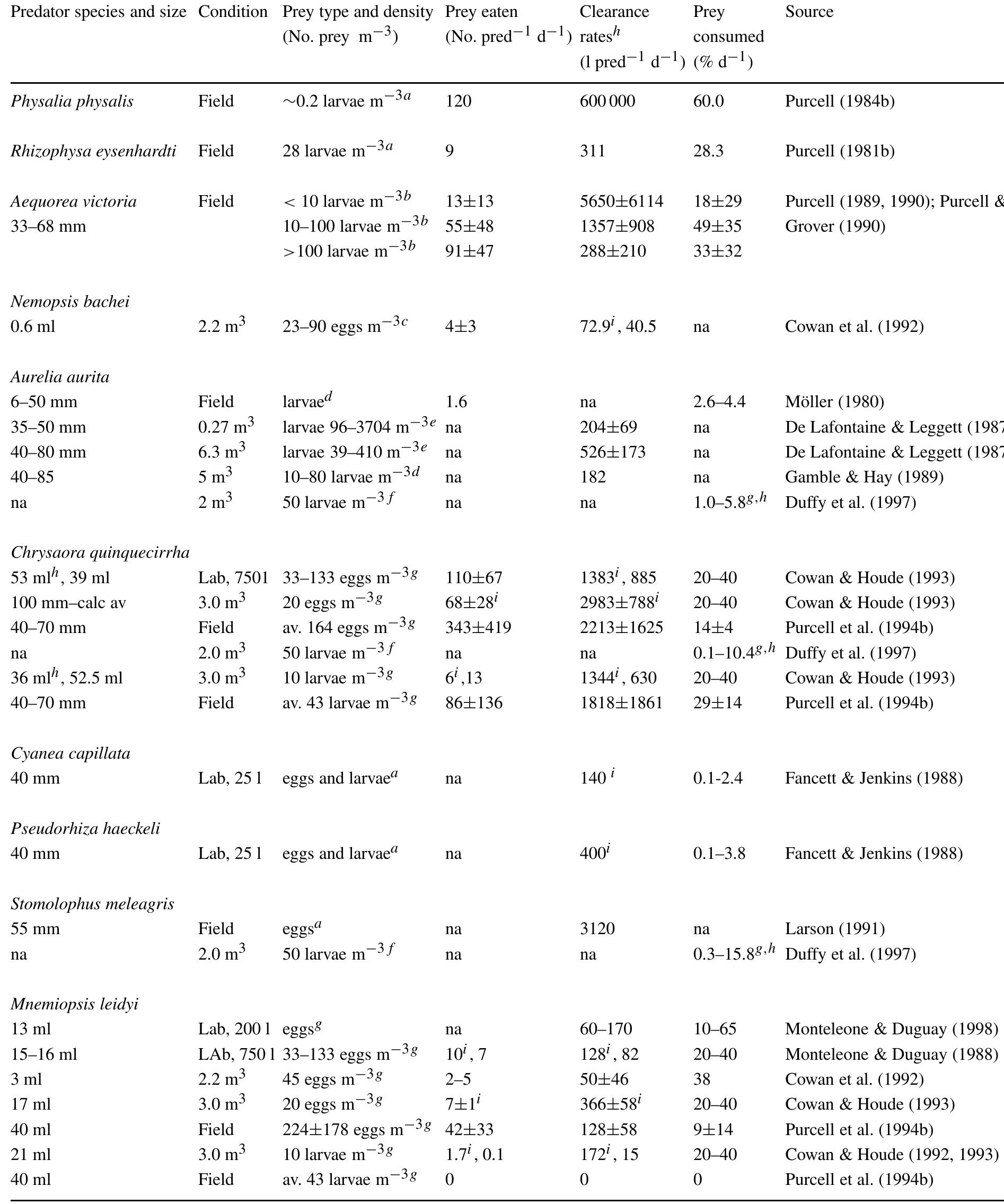 (PDF) Interactions of pelagic cnidarians and ctenophores with fish: a ...
