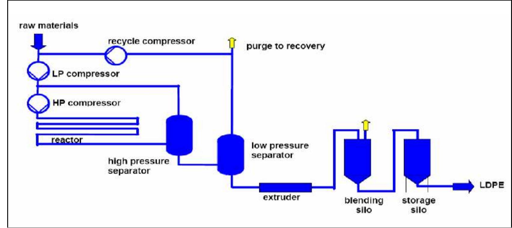 Hyper Compressor Layout 5: flow diagram showing the hips process