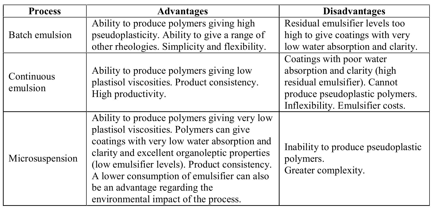 Emulsion Pvc Process 3: typical features of e-pvc processes table 5.3 shows