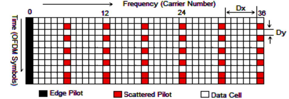 (PDF) An Improved Technique of Channel Estimation for OFDM in DVB-T2