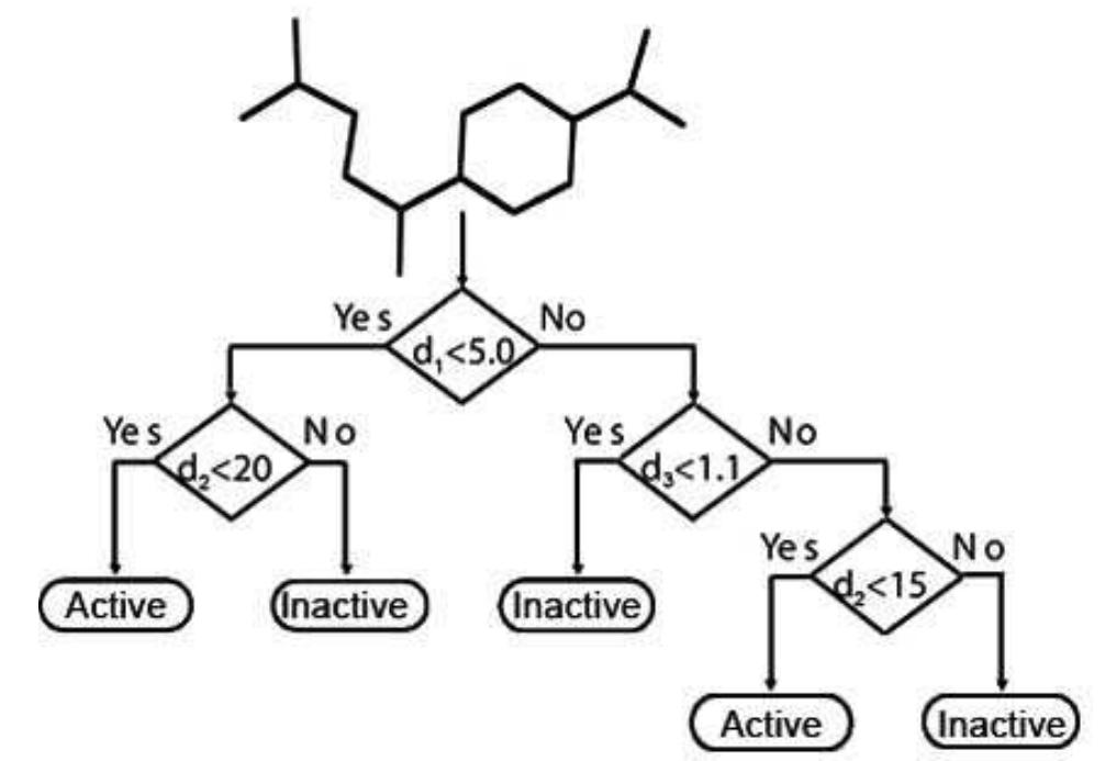 (6). classification using decision tree based on three