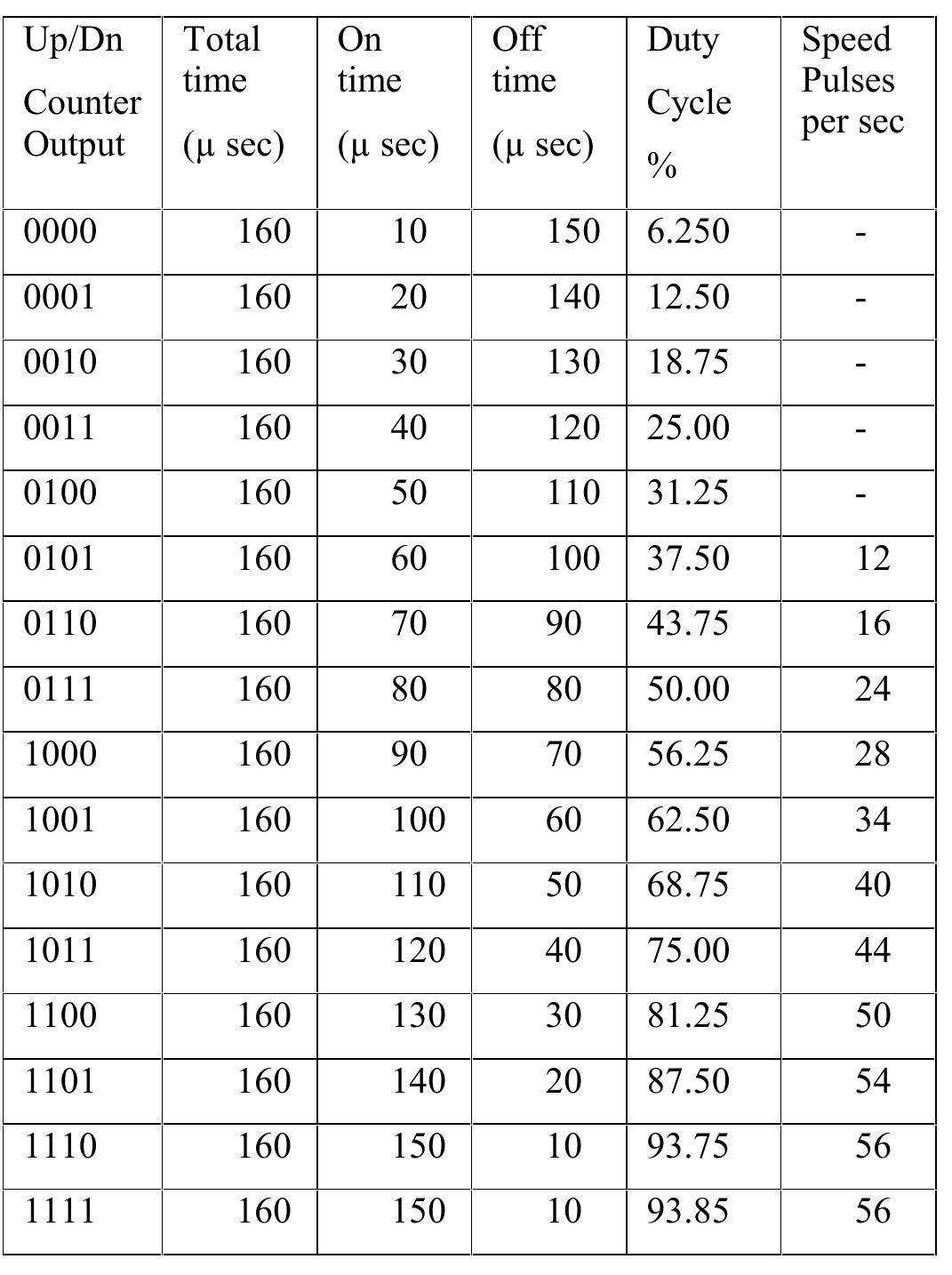 Table 1 - A Learning Model for 8051 Microcontroller Case