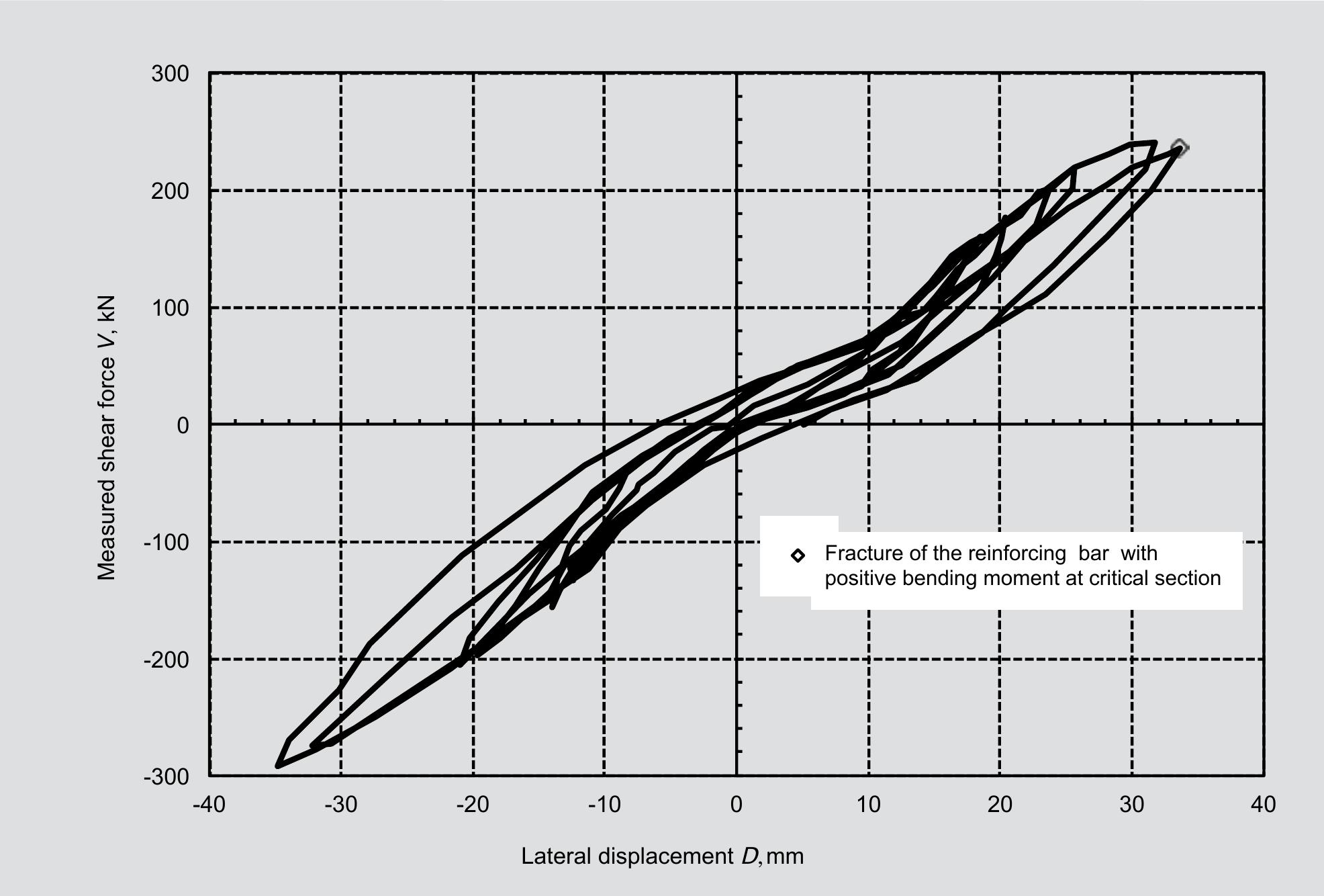 , measured lateral load versus displacement of beam end for