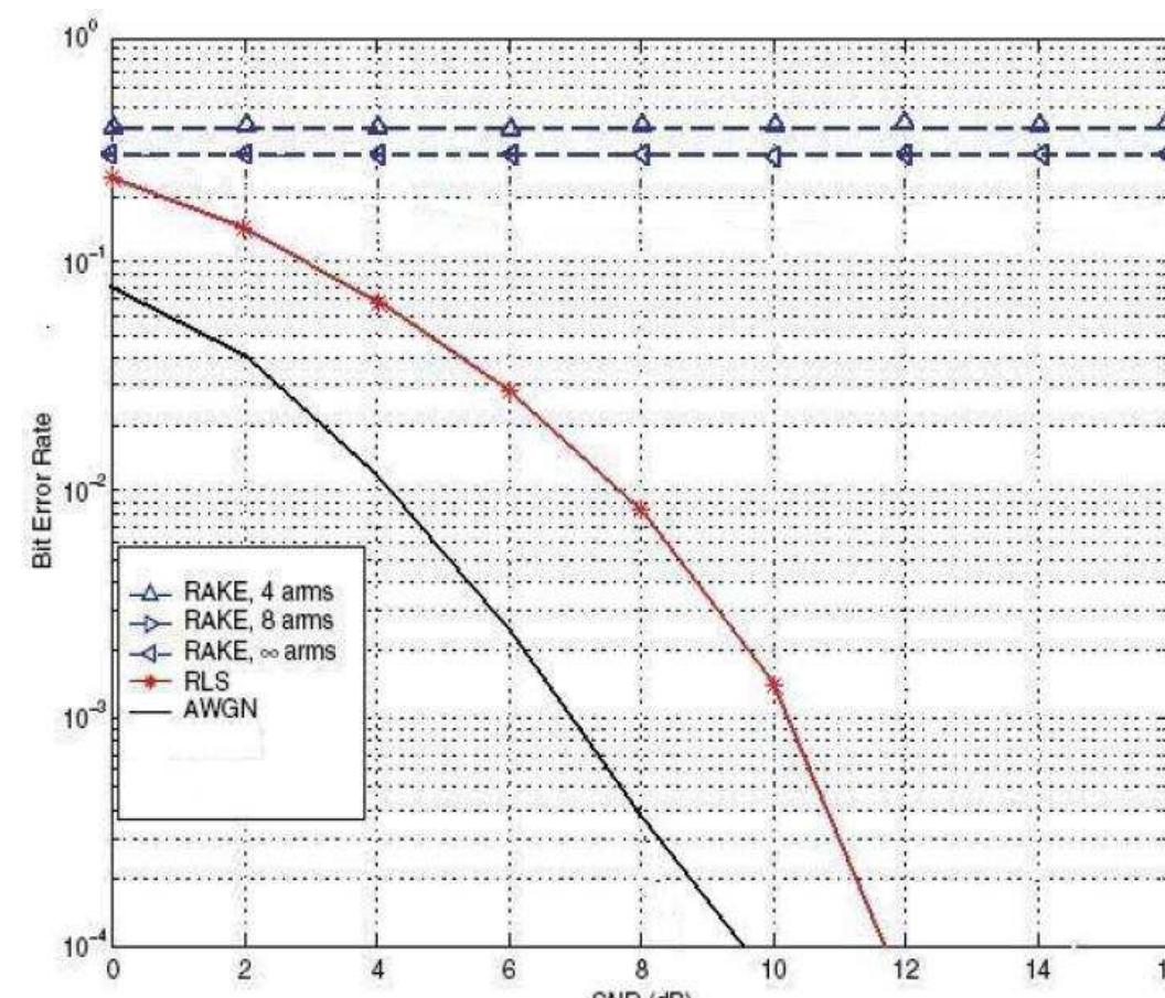 (PDF) Performance of the 6th Derivative Gaussian UWB Pulse Shape in ...