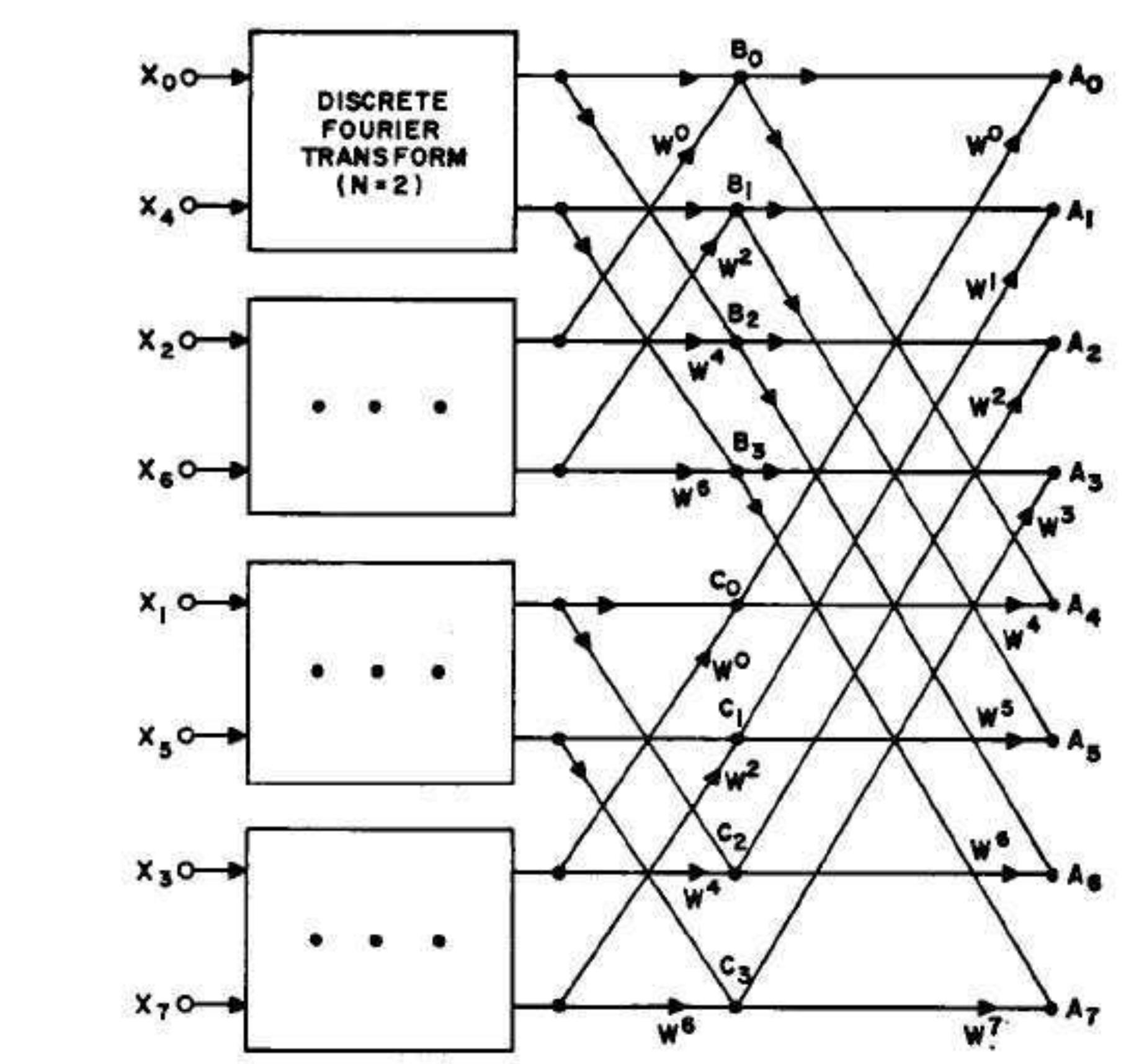 (PDF) Fast Fourier Transform