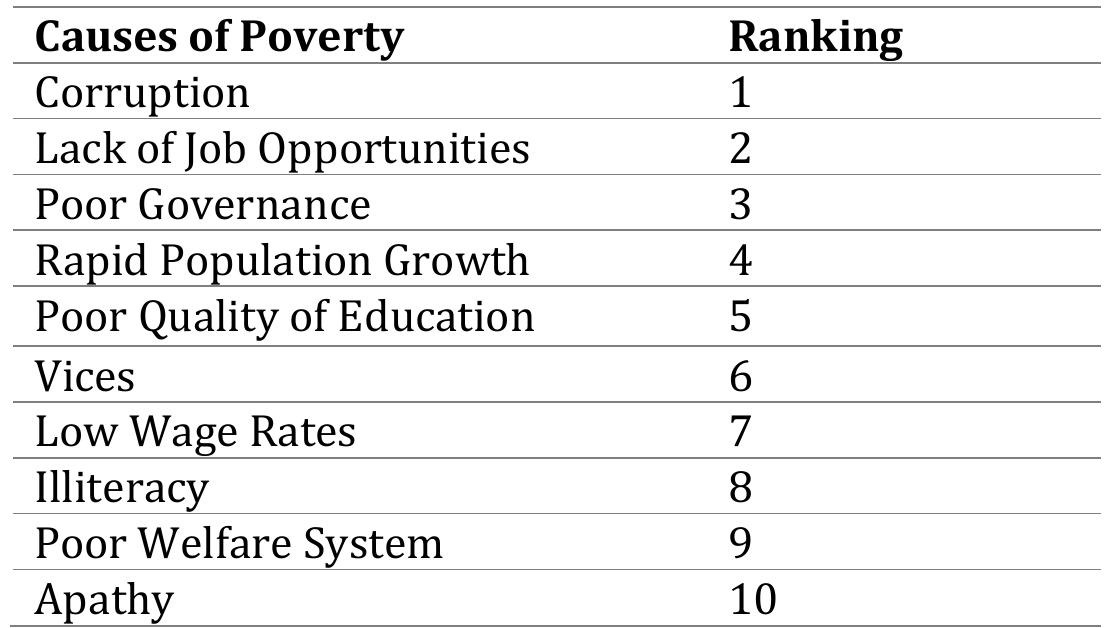 Causes of poverty in the philippines based on their