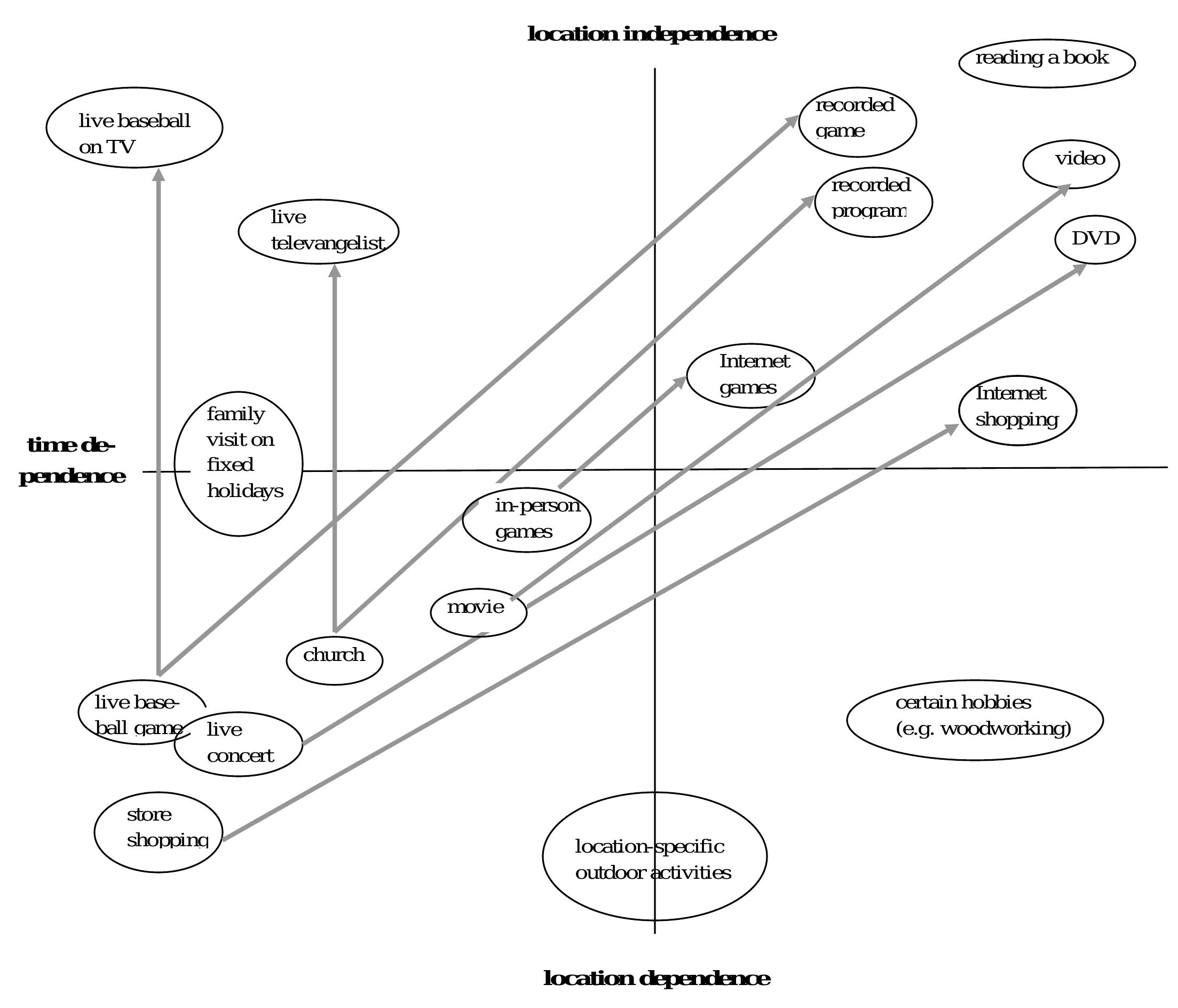 (PDF) A Taxonomy of Leisure Activities: The Role of ICT