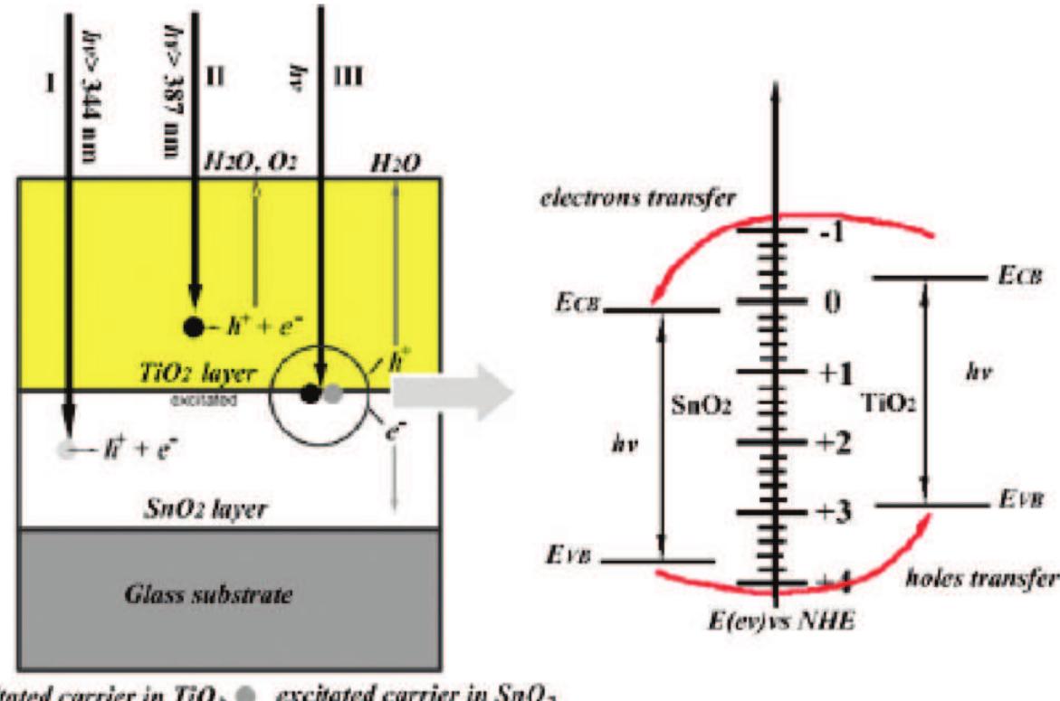 Charge Transfer Tio2 (PDF) Review on Modified TiO2 Photocatalysis under UV/Visible Light ...