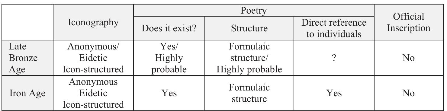 We have already discussed the analogies between the structure of Aegean art and that of Homeric poems and the probable existence of a Mycenaean epos. To the structural analogies between the two forms of art—the same compositional system of icons and formulas intended as anonymous vehicles of the artistic message—we can now add two additional analogies: 1) both Mycenaean and Greek iconography can be considered anonymous®, and 2) Mycenaean iconography never uses inscriptions and Greek iconography, in particular protogeometric and early archa- ic—especially in official contexts—uses them rarely.  Thanks to written sources, we know that Iron Age culture was able to fill out and substantiate the anonymity of its iconography through the oral poetry,*® but with regard to Aegean iconography, the absence of textual evidence prevents us from 