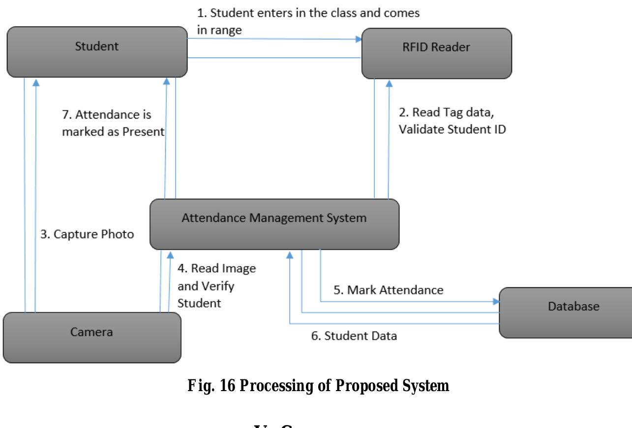 (PDF) Development of a Student Attendance Management System Using RFID ...