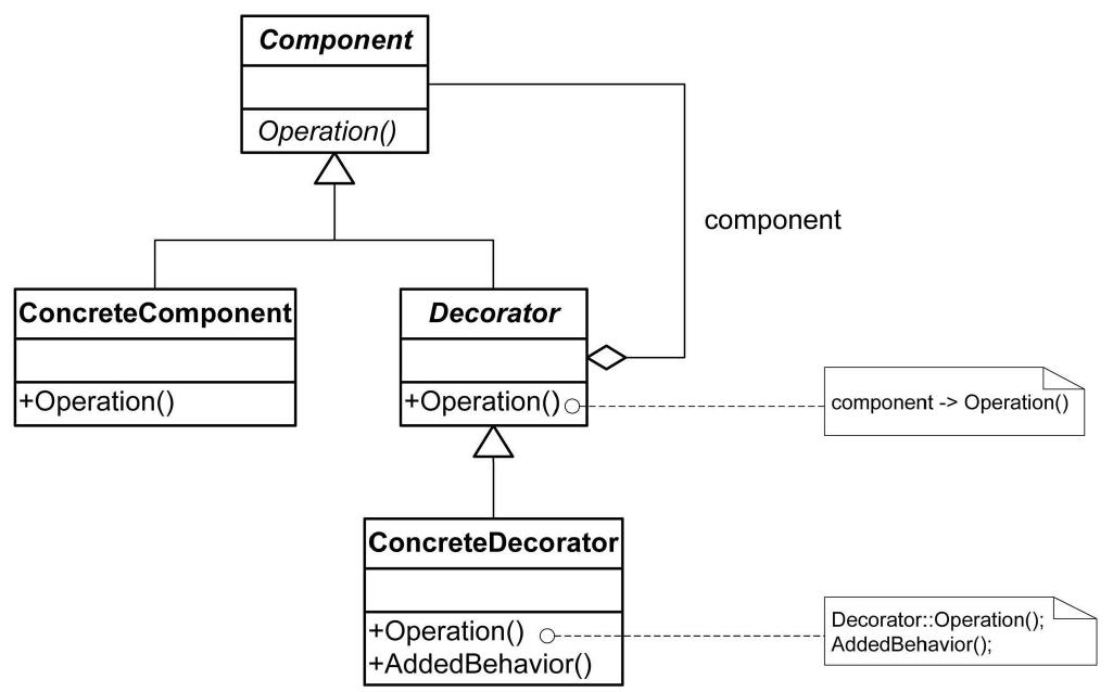 Figure 1 - from Design Pattern Detection Using Similarity