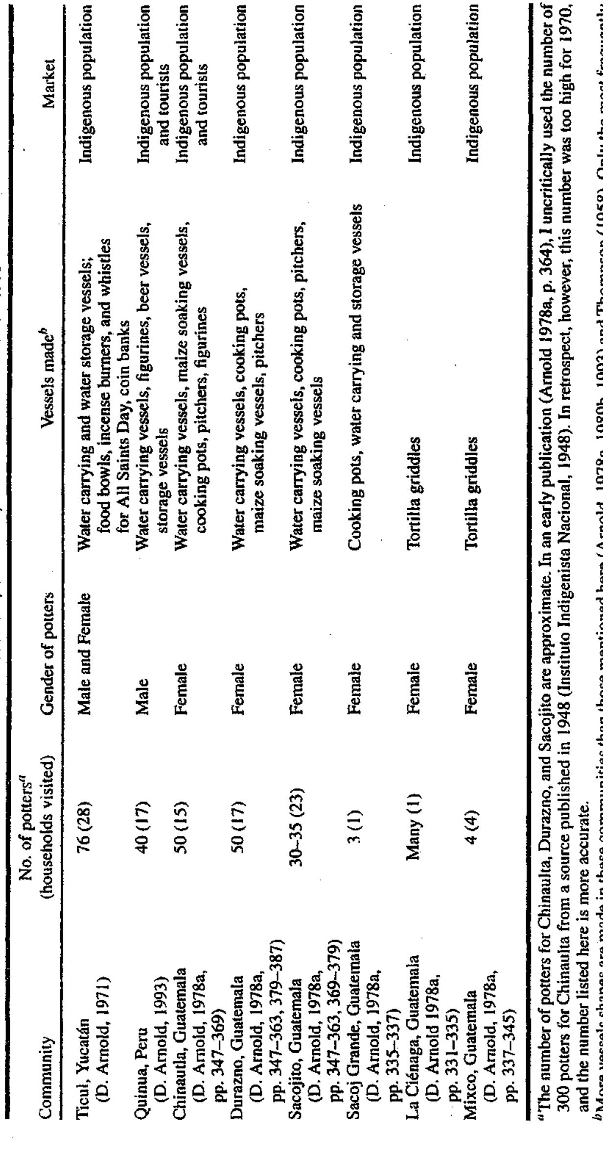 Table 1 - from Does the Standardization of Ceramic Pastes