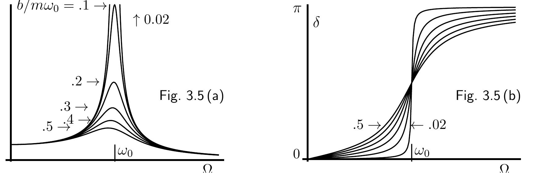 In the second graph you can see the phase 0 as it starts