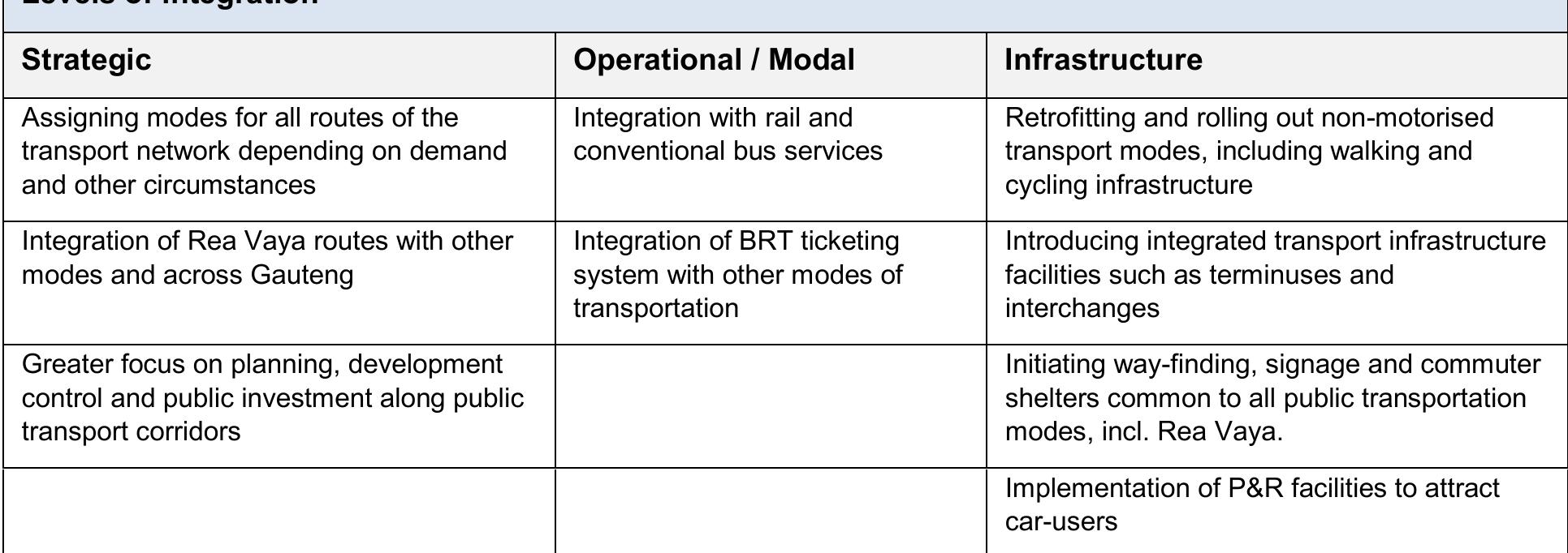 Box 4: levels of integration and objecitves