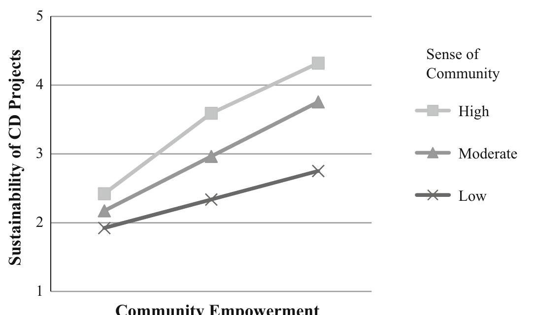 Community Power Analysis Example (PDF) Analysis of Community Empowerment on Projects Sustainability ...