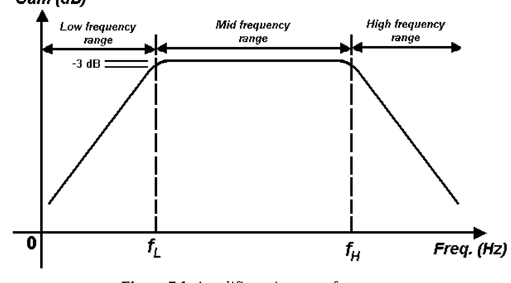 Figure 1 - Chapter 7 Amplifier Frequency Response