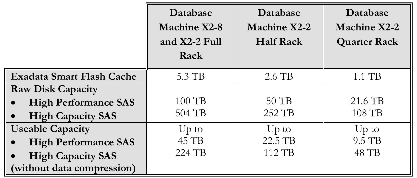 The storage capacity of each model of database machine is