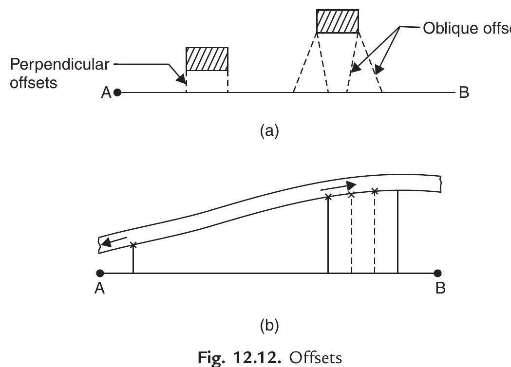 Compound Offsets For setting perpendicular offsets any one of the following