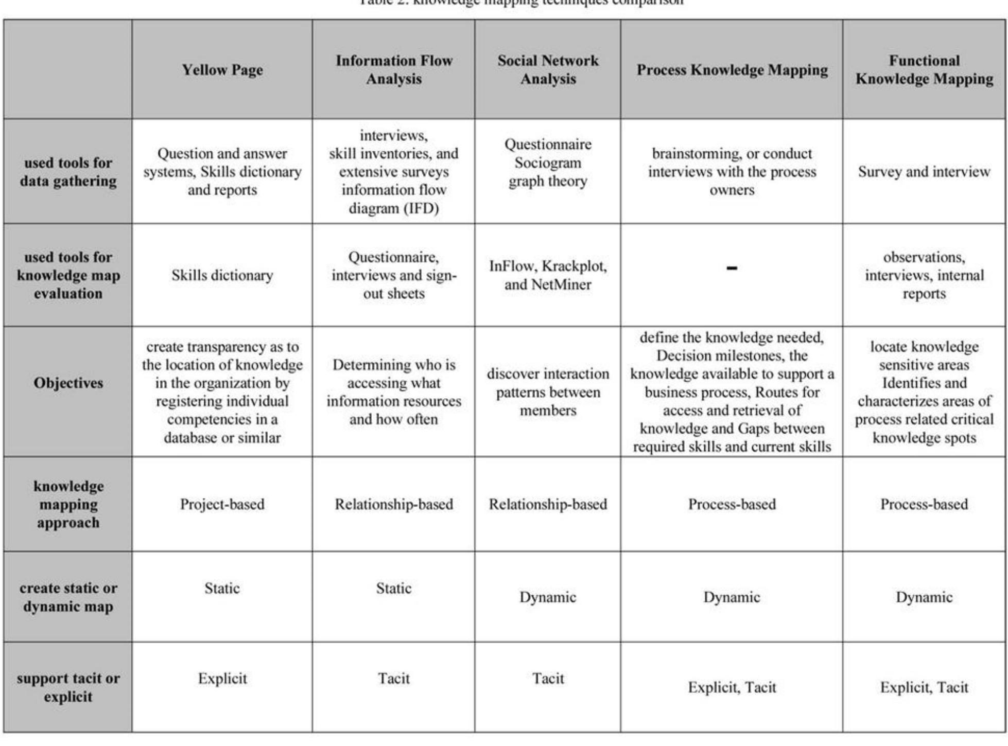 (PDF) A Framework For The Selection Of Knowledge Mapping Techniques