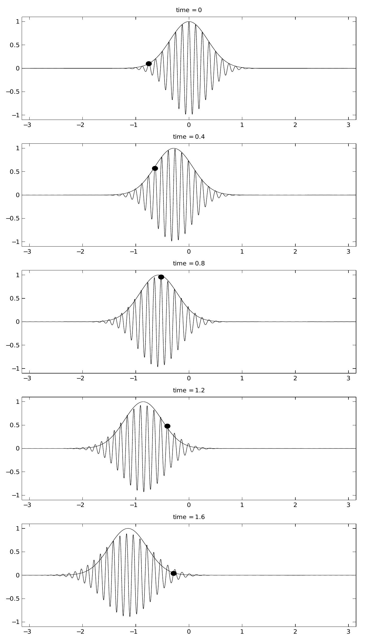 Figure 67 - Finite Difference Methods for Differential
