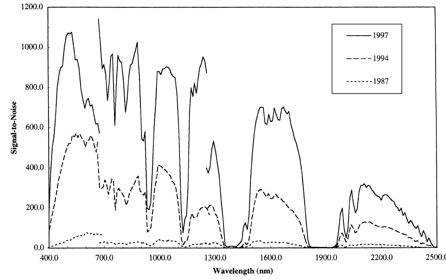 Aviris (PDF) Imaging Spectroscopy and the Airborne Visible/Infrared Imaging ...