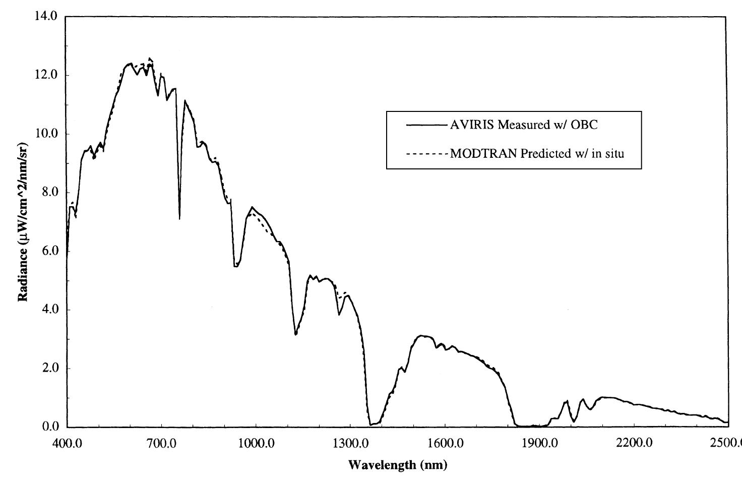 Aviris (PDF) Imaging Spectroscopy and the Airborne Visible/Infrared Imaging ...