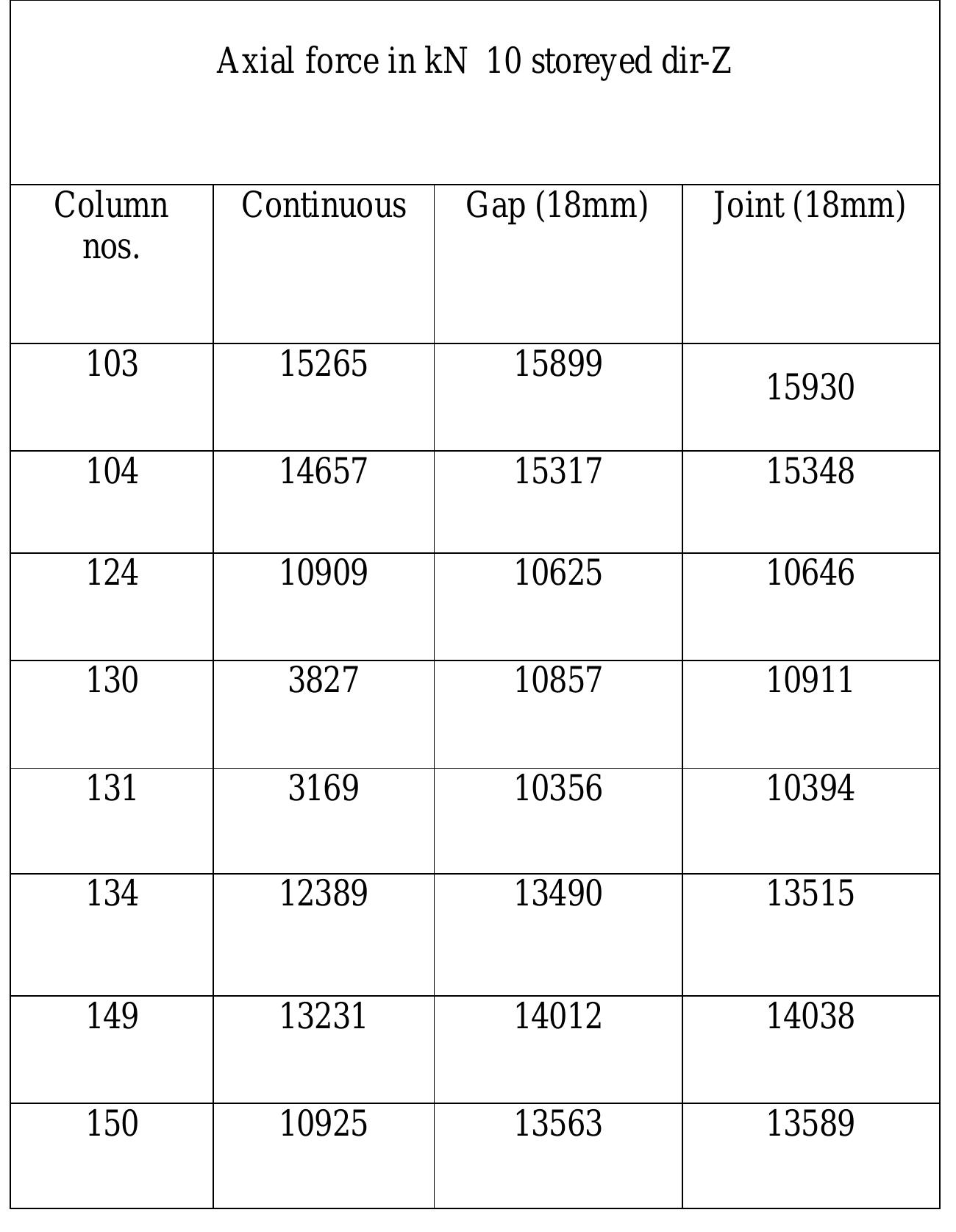 Table 2 - Structural analysis of RCC frame