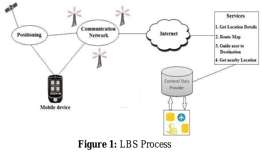 (PDF) Location Based Services in Android with Google maps integration
