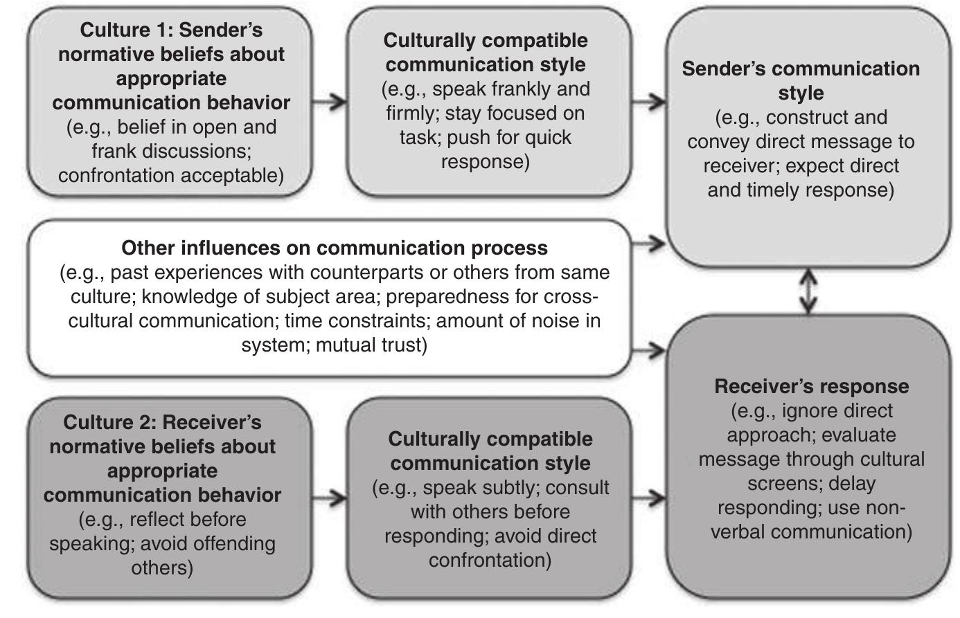 Figure 27 - from Management Across Cultures: Challenges and