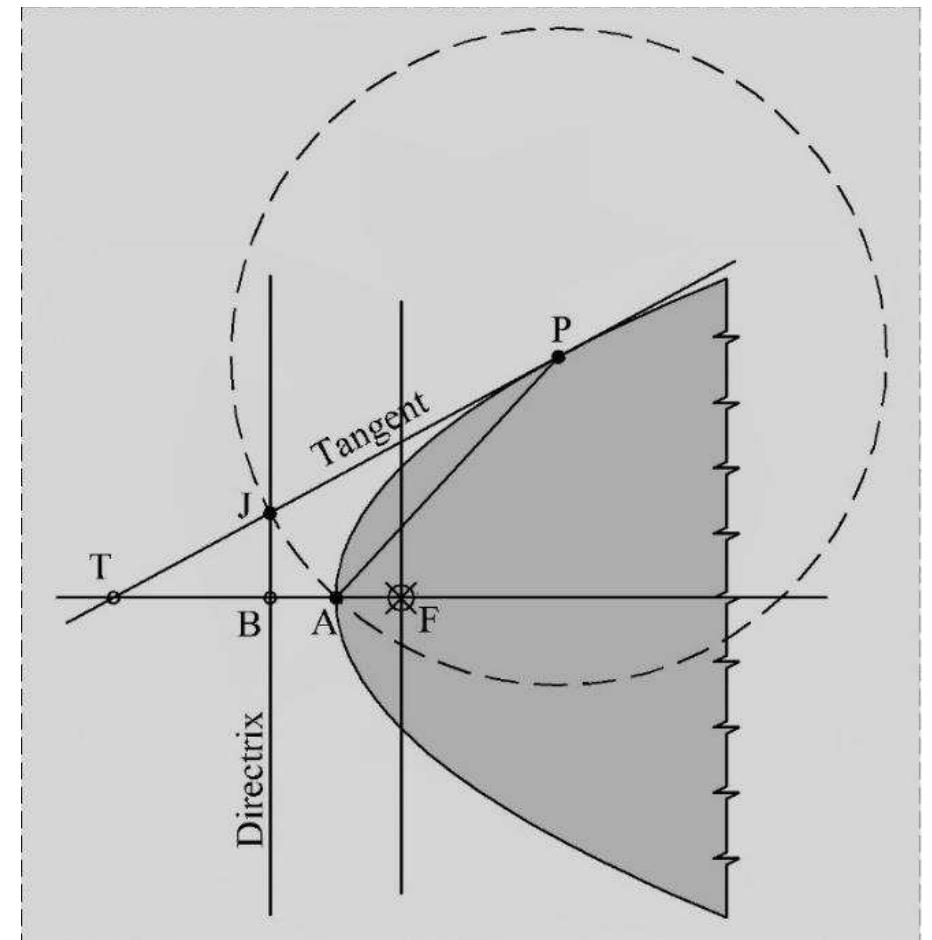 Figure 4 - from ON PARABOLA SOME NEW GEOMETRICAL PROPERTIES