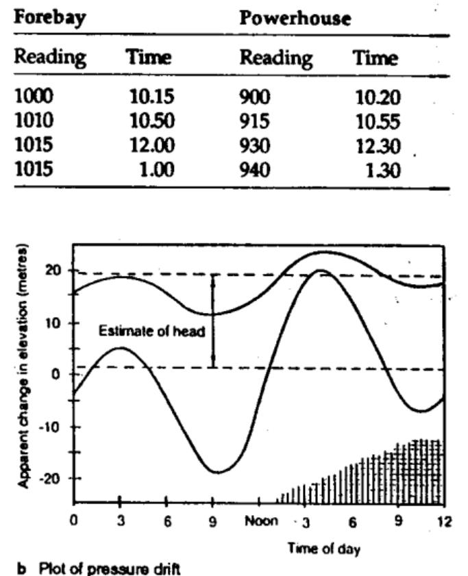 (PDF) HYDROLOGICAL STUDIES FOR SMALL HYDROPOWER PLANNING