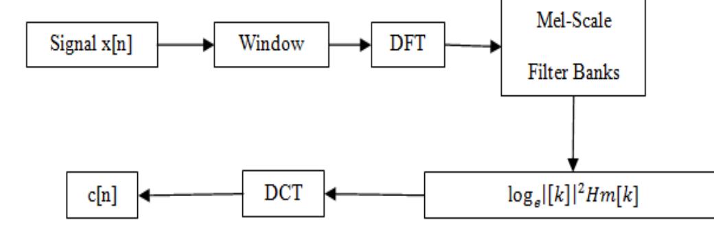 where f is the frequency in the linear scale and m is the resulting frequency in Mel-Scale. Figure 1 shows a fast method for calculation of MFCCs.  Fig. 1. MFCC feature extraction process. 